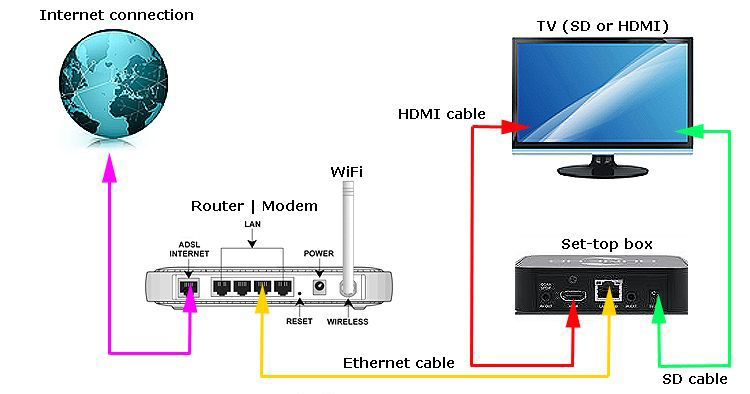 How Internet Protocol Television works?