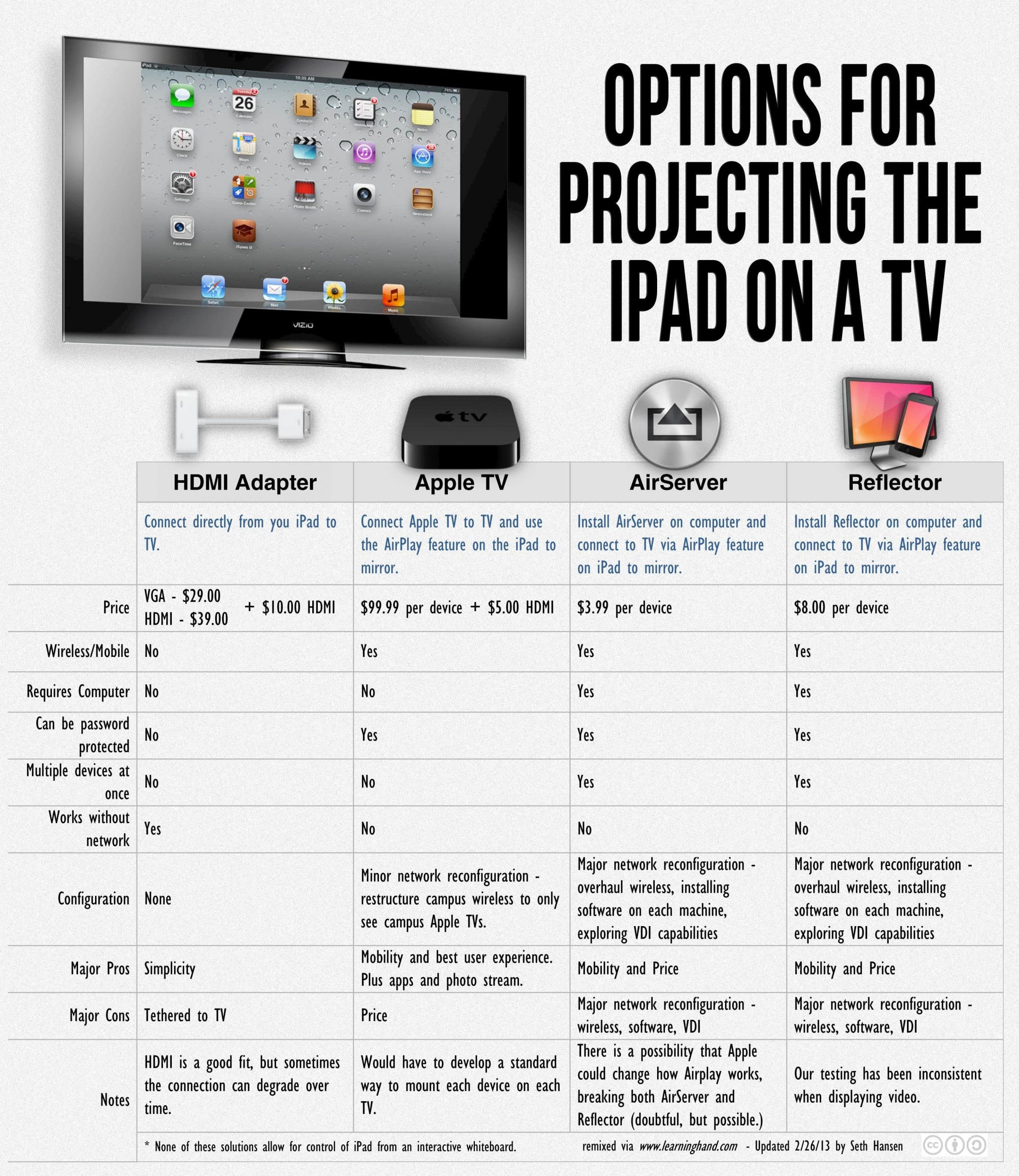The 4 Easiest Ways To Mirror The iPad (Comparison Chart)