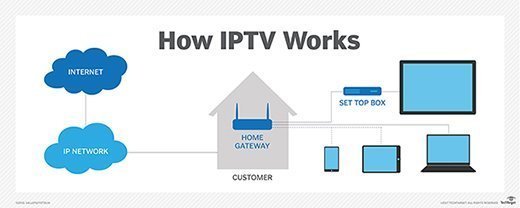 What is IPTV (Internet Protocol television) and how does ...